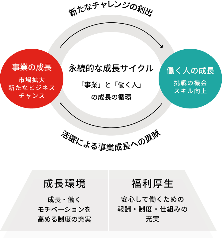 永続的な成長サイクルの図